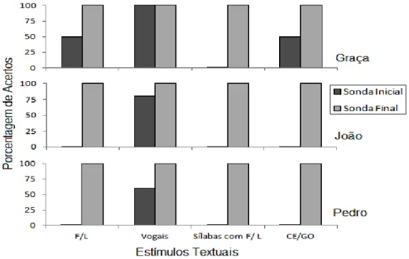 Figura  6.  Porcentagens  de  acertos  nas  sondas  de  nomeação  oral  de  consoantes,  vogais  e  sílabas no treino  silábico