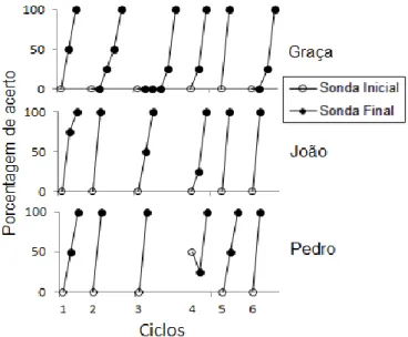 Figura  7.  Porcentagens  de  acertos  nas  sondas  iniciais  e  finais  de  leitura  oral  de  palavras  de  treino de cada ciclo