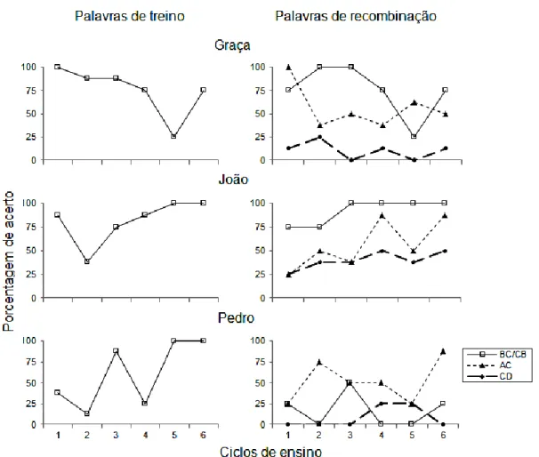 Figura 8. Porcentagens de acerto nos testes das relações BC/CB (figura-palavra e vice-versa),  AC (palavras ditada- palavras escrita) e CD (leitura oral)