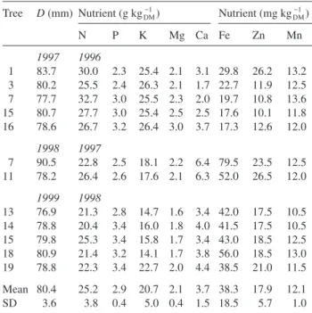 Table 3. Concentrations of Ca, Mg and Zn in flowers of citrus and the observed and calculated (based on Equation 2) values for fruit fresh mass (SD = standard deviation).