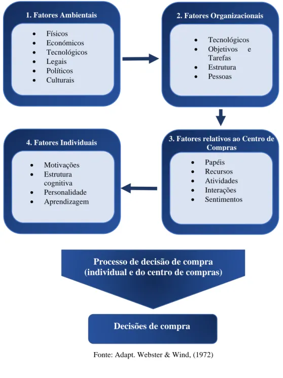 Figura 2.2 - Modelo da tomada de decisão de compras B2B