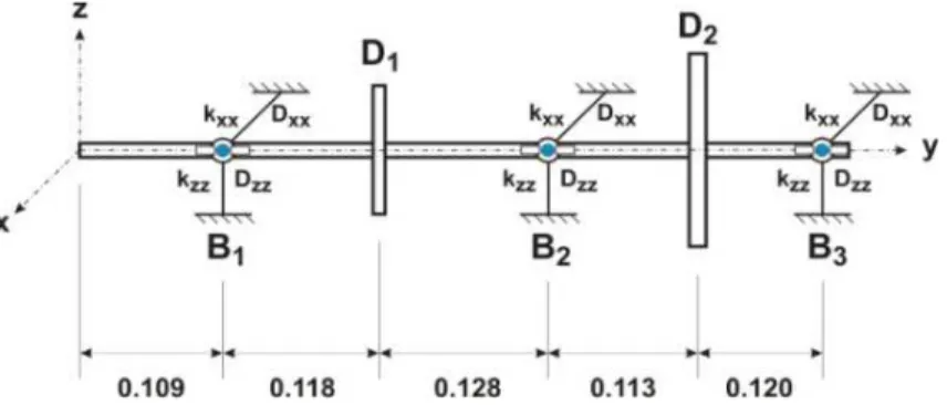 Figure 6: Flexible rotor (Cavalini Jr et al., 2011). 