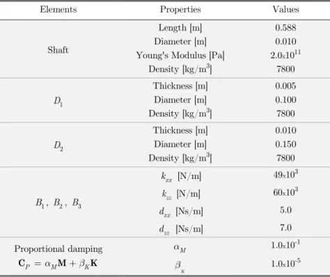 Table 2: Uncertainty scenarios for fuzzy modeling. 