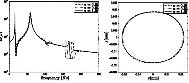 Figure 8 shows that the uncertainties influence the amplitude of displacement; this influence can be  observed in the small variation of the lower and upper envelopes of the orbits