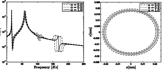 Figure 11: FRFs, case (c). Figure 12: Envelope of the orbits, case (c).