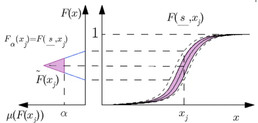 Figure 3:    discretization of  F s x   ,  , adapted from (Möller and Beer, 2004)