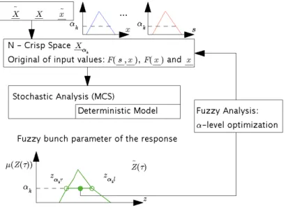 Figure 5: Fuzzy stochastic analysis, adapted from (Möller and Beer 2004). 