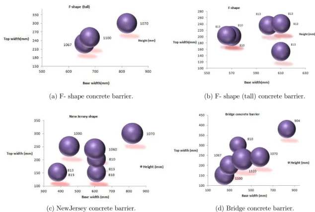 Figure 7: Relationships of concrete barrier dimensions. 