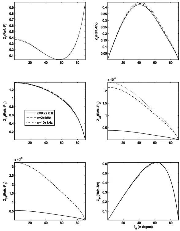 Figure 3: Amplitude ratios ( Z 1 ,  Z 2 ,  Z 11 ,  Z 22 ,  Z 33  and  Z 44 ) with angle of incidence of  P -wave for    0.4,    0.2,   h  4,  K cap  0.001 K l , and different values of   