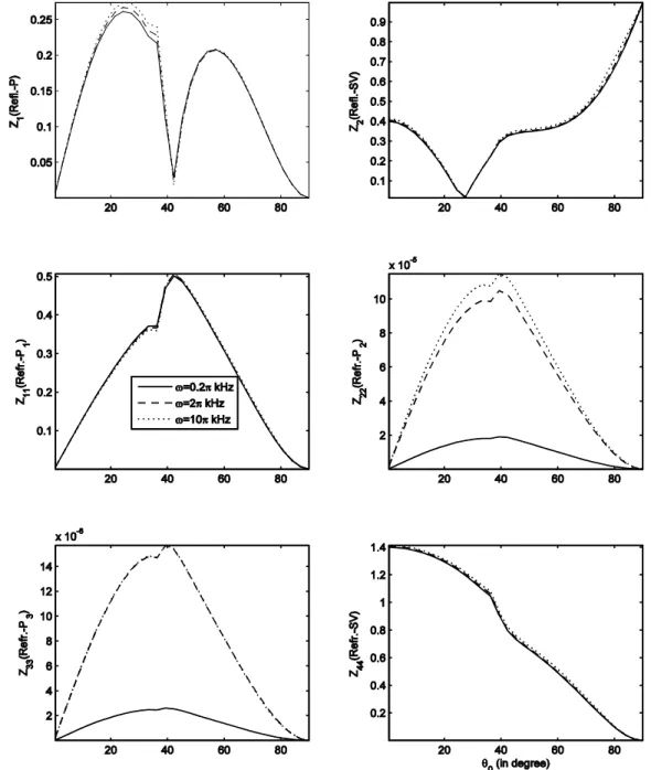 Figure 7: The same as Fig. 3, but variation for incidence of  SV -wave. 