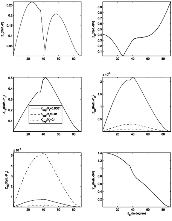 Figure 8: The same as Fig. 4, but variation for incidence of  SV- wave. 