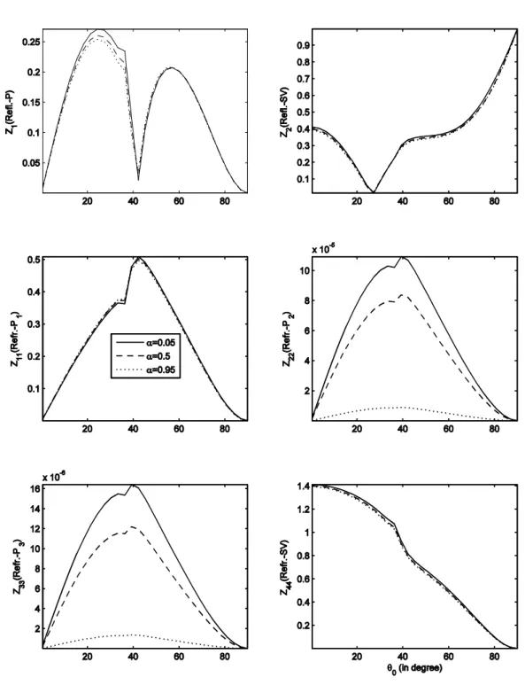 Figure 9: The same as Fig. 5, but variation for incidence of  SV -wave. 