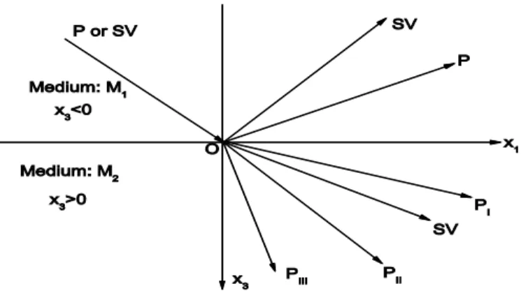 Figure 1: Shows the schematic diagram of the incidence, reflection and refraction of waves