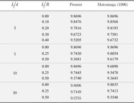 Table 3: The local nondimensional critical buckling loads of a simply supported CCNT ( e a 0  0 ).