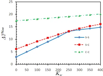 Figure 3: Dimensionless critical buckling temperature of the CCNT vs. Winkler parameter of the elastic medium  (   1, e a 0  1, K p  0 )