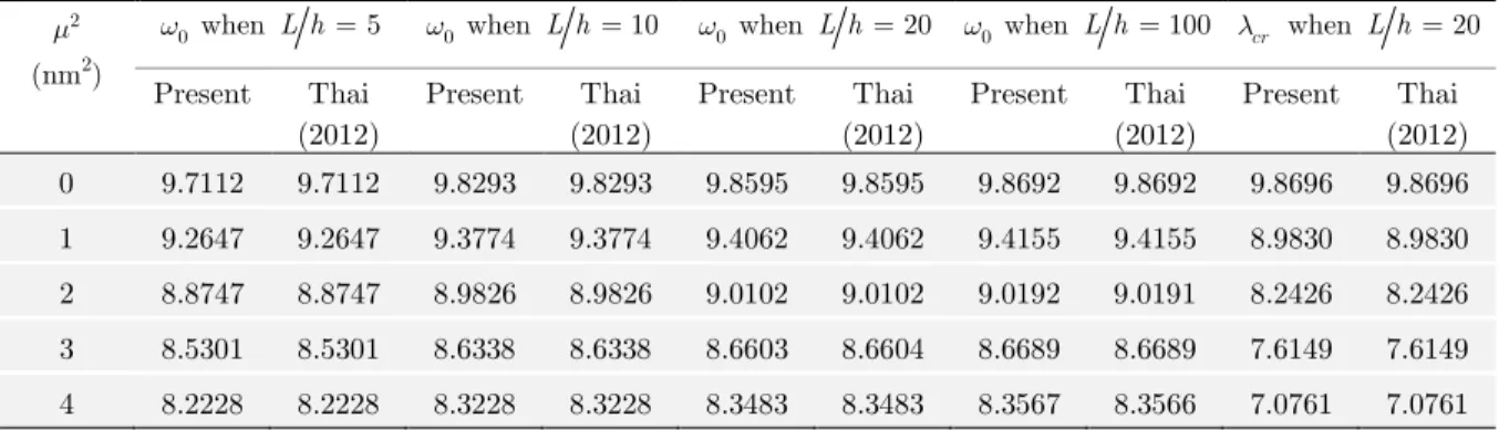 Table 1: Comparison of the natural radian frequency parameter   0  and the critical   temperature rise parameter   cr  for various nonlocal parameters of a nanobeam