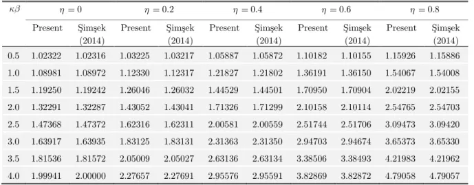 Table 2: Comparison of the normalized fundamental frequency    0 0  for various   dimensionless central amplitudes and scaling effect parameters of a nanobeam
