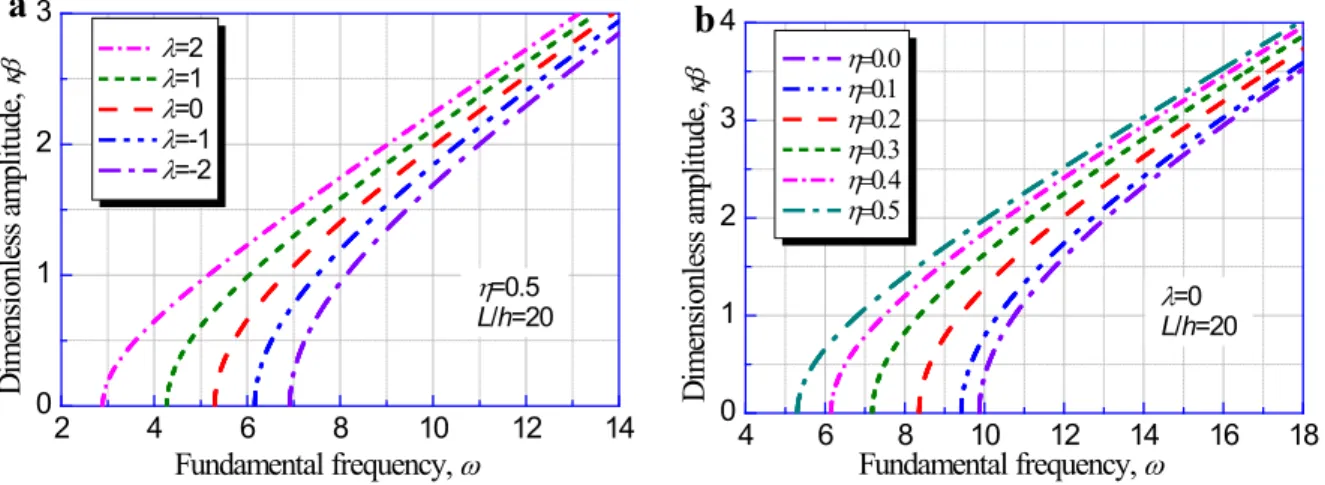 Figure 2: Variation of the fundamental frequency with the central amplitude under   (a) various temperature rise parameters and (b) various scaling effect parameters