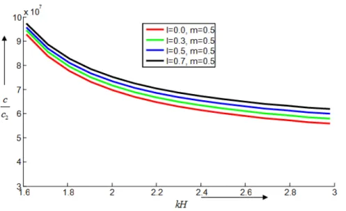 Figure 3: Dimensionless phase velocity  c c 2  in intermediate layer against dimensionless wave number  kH of  Love wave for different values of initial stress parameter  m  P  2  and in the presence of constant 
