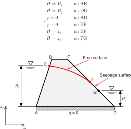 Figure 1: Two-dimensional seepage problems with free surface in an isotropic dam. 