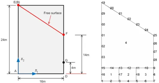 Figure 3: Rectangular dam with straight free surface and Mesh strategy in the HFS-FEM