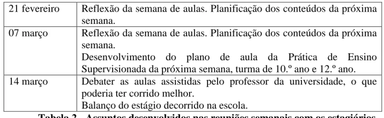 Tabela 2 - Assuntos desenvolvidos nas reuniões semanais com os estagiários 