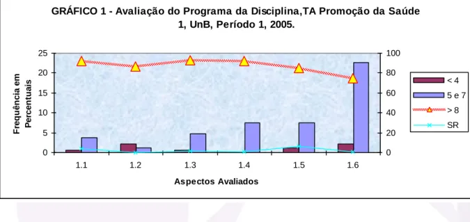 GRÁFICO 1 - Avaliação do Programa da Disciplina,TA Promoção da Saúde  1, UnB, Período 1, 2005
