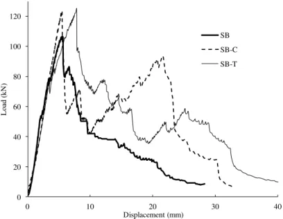 Figure 10: Load-displacement variation for punching of slabs for concrete grade B  (SB: control slab; SB-C: CFRP strengthened slab; SB-T: TRM strengthened slab)