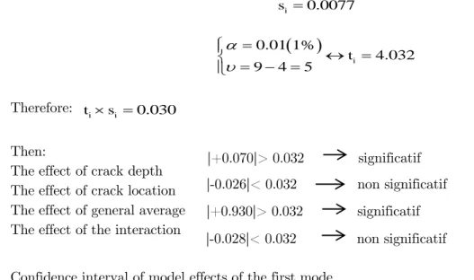 Table 12: Confidence interval of model effects of the second mode. 