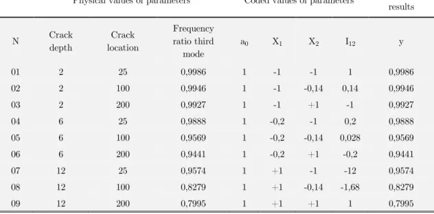 Table 3: Frequency ratio of the various tests of the third mode and experience matrix