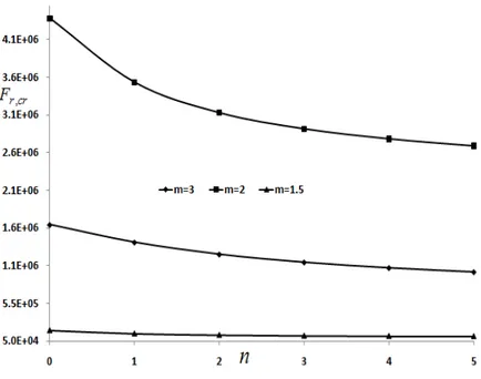 Figure 3: Buckling load of a FGP circular plate for different values of outer radius  ( m b