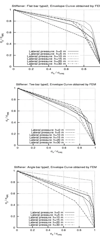 Figure 8: Interaction diagrams for the type 2 models (with L2, T2 and F2 Stiffeners). 