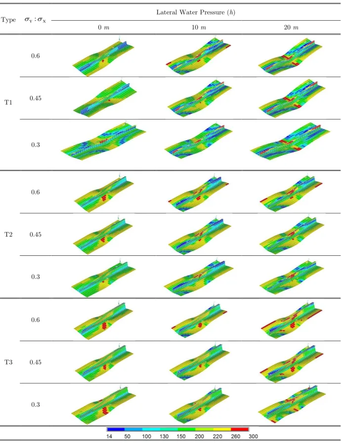 Table 4: Collapse modes obtained using FEM for the stiffened aluminium plates having Tee-bar stiffeners