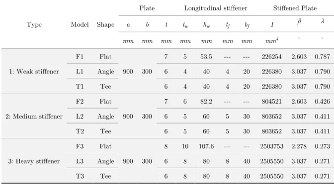 Table 1: Geometrical characteristics of the stiffened aluminium plate models. 