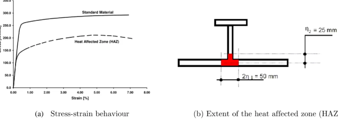 Figure 4: Extent of the continuous stiffened plate models for analysis in which q  is the lateral pressure acting perpendicularly on the plate region (Yao et al