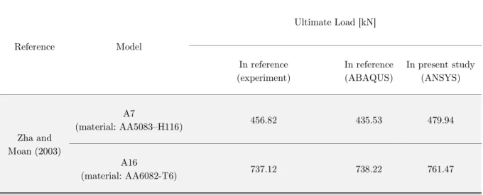 Table 2: Comparison of the ultimate strengths for the stiffened aluminium plates. 