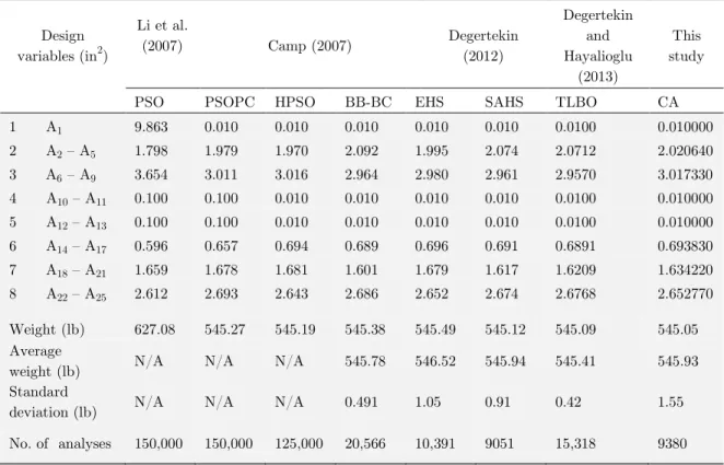 Figure 5: Convergence diagrams for the 25-bar spatial truss.