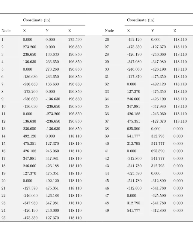 Table 7: The nodal coordinates of the 120-bar dome truss. 