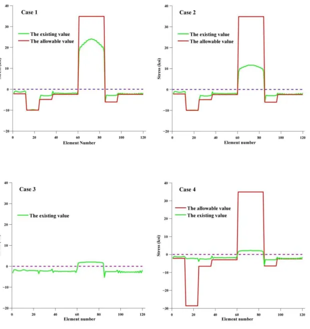 Figure 9: Comparison of existing and allowable stresses (four Cases).