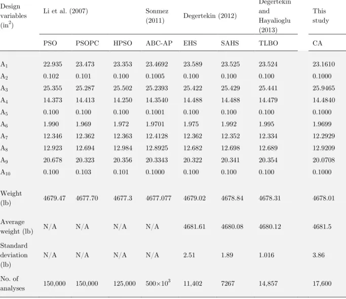 Table 1: Optimized designs for the 10-bar planar truss.