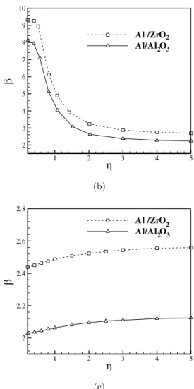 Figure 3: Variation of the fundamental frequency parameters   of 