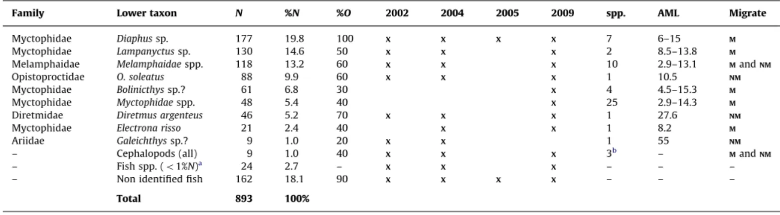 Fig. 2. Frequency in number (%N) of main prey, predator foraging depths (from M. densirostris off Canary Islands, Tyack et al., 2009; max depth given by Baird et al., 2008) and night-time distribution for vertical migrating prey: main depths for O