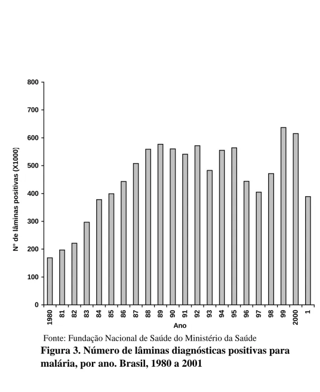 Figura 3. Número de lâminas diagnósticas positivas para  malária, por ano. Brasil, 1980 a 2001