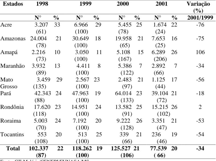 Tabela 3. Incidência da malária por Plasmodium falciparum, registrada  nos Estados da Região da Bacia Amazônica, segundo o ano, de 1998 a  2001, expressa em número de lâminas positivas e percentuais em relação  ao total de lâminas positivas para malária  e