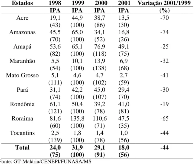 Tabela 4. Incidência parasitária anual (IPA)* para malária, registrada  nos Estados da Região da Bacia Amazônica, segundo o ano, de 1998 a  2001, e números-índice**