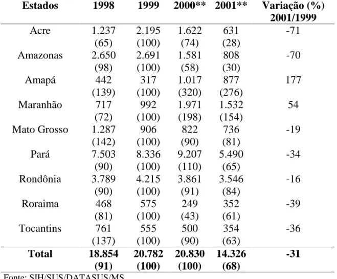 Tabela 7. Número de internações por malária nos hospitais do Sistema  Único de Saúde, segundo o estado da Região da Bacia Amazônica e ano,  de 1998 a 2001 e números-índice*