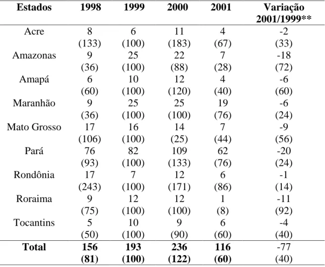 Tabela 8. Número de óbitos  por malária  e números-índice* segundo os  estados da Região da Bacia Amazônica e ano, de 1998 a 2001