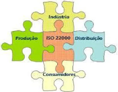 Figura 1: Interação da Norma ISO 22000:2005 com os diferentes intervenientes 