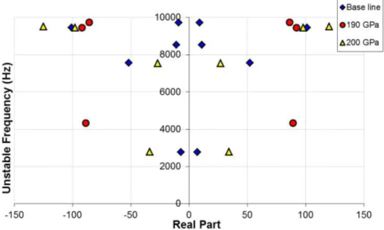 Figure 11: Effect of the Young’s modulus of the back plate on the brake squeal generation