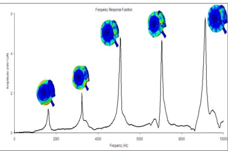 Figure 5: FRF measured for the disc brake assembly. 